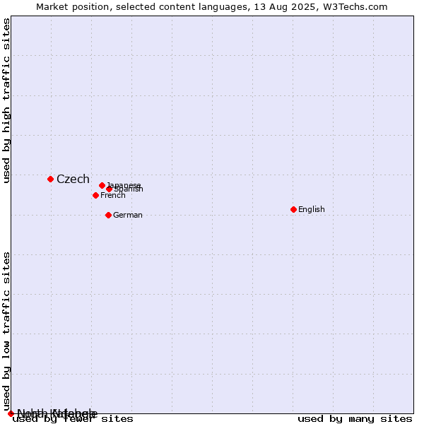 Market position of Czech vs. North Ndebele vs. Luba-Katanga