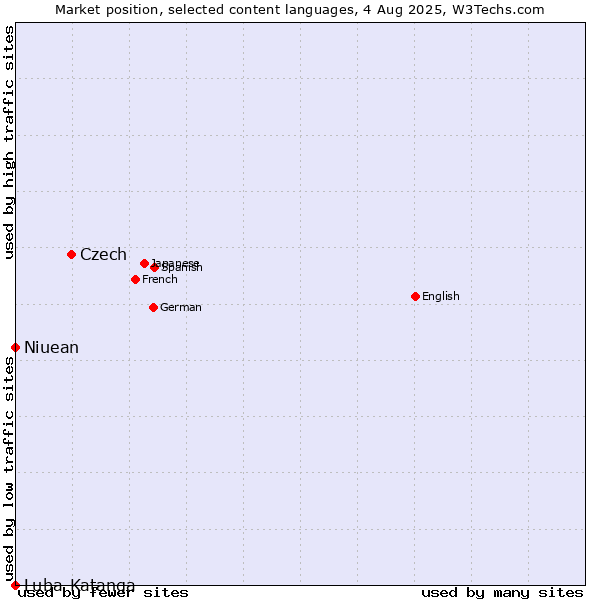 Market position of Czech vs. Niuean vs. Luba-Katanga