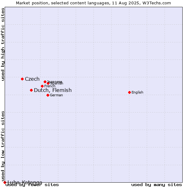 Market position of Dutch, Flemish vs. Czech vs. Luba-Katanga