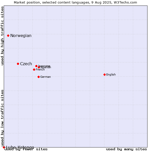 Market position of Czech vs. Norwegian vs. Luba-Katanga