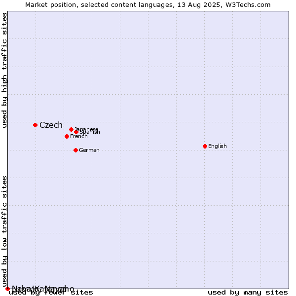 Market position of Czech vs. Navajo, Navaho vs. Luba-Katanga