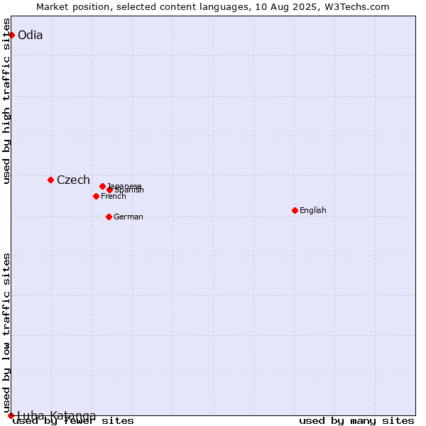 Market position of Czech vs. Odia vs. Luba-Katanga