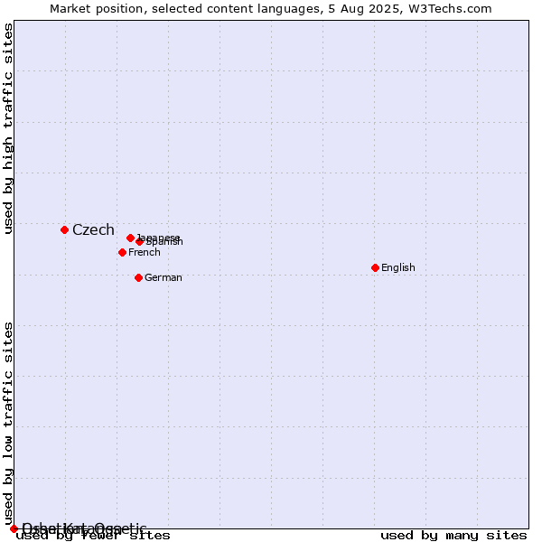 Market position of Czech vs. Ossetian, Ossetic vs. Luba-Katanga