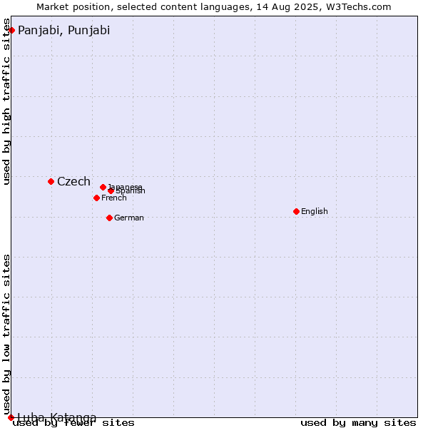 Market position of Czech vs. Panjabi, Punjabi vs. Luba-Katanga