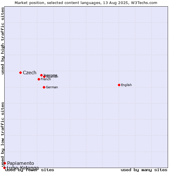 Market position of Czech vs. Papiamento vs. Luba-Katanga