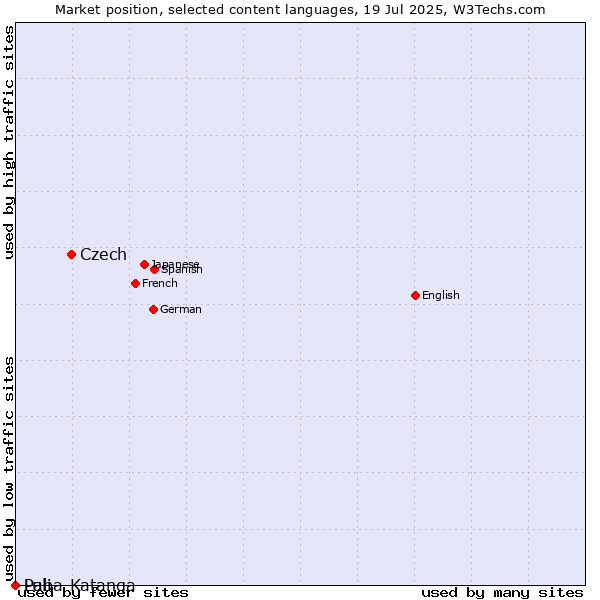 Market position of Czech vs. Pali vs. Luba-Katanga
