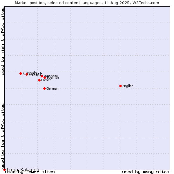 Market position of Polish vs. Czech vs. Luba-Katanga