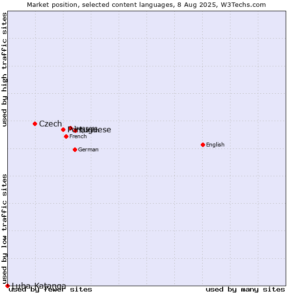 Market position of Portuguese vs. Czech vs. Luba-Katanga