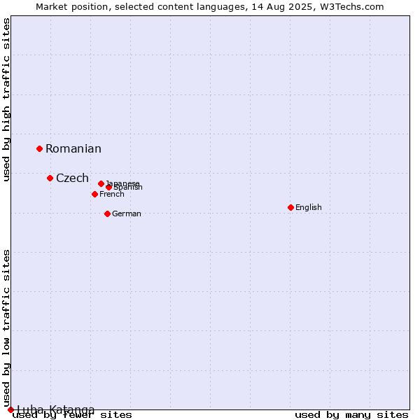 Market position of Czech vs. Romanian vs. Luba-Katanga