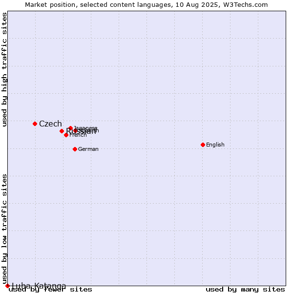 Market position of Russian vs. Czech vs. Luba-Katanga