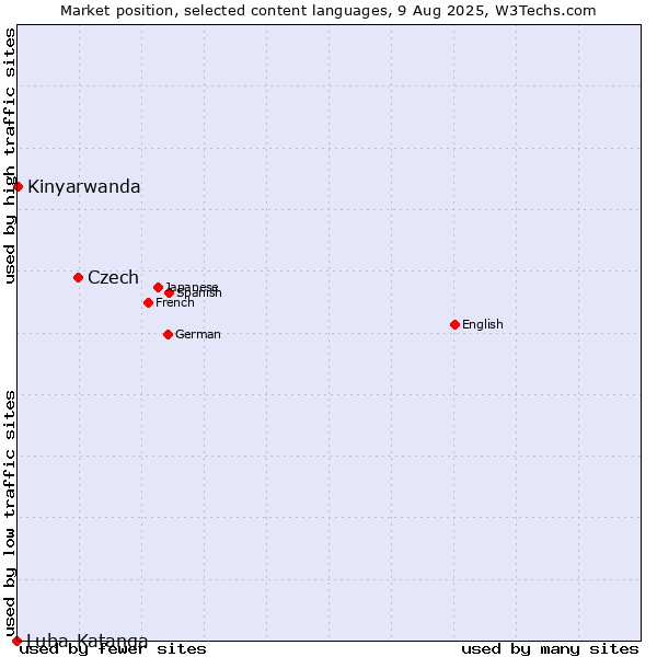 Market position of Czech vs. Kinyarwanda vs. Luba-Katanga