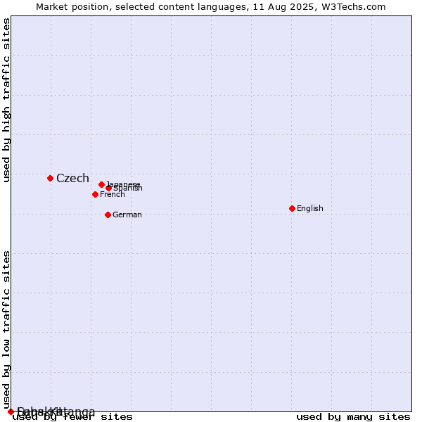 Market position of Czech vs. Sanskrit vs. Luba-Katanga