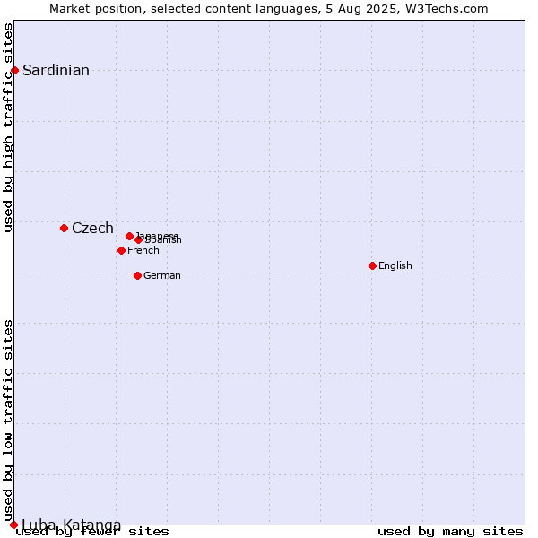 Market position of Czech vs. Sardinian vs. Luba-Katanga
