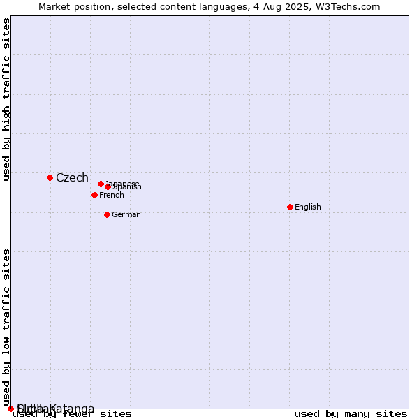 Market position of Czech vs. Sicilian vs. Luba-Katanga