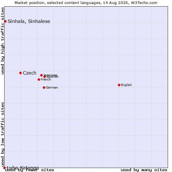 Market position of Czech vs. Sinhala, Sinhalese vs. Luba-Katanga