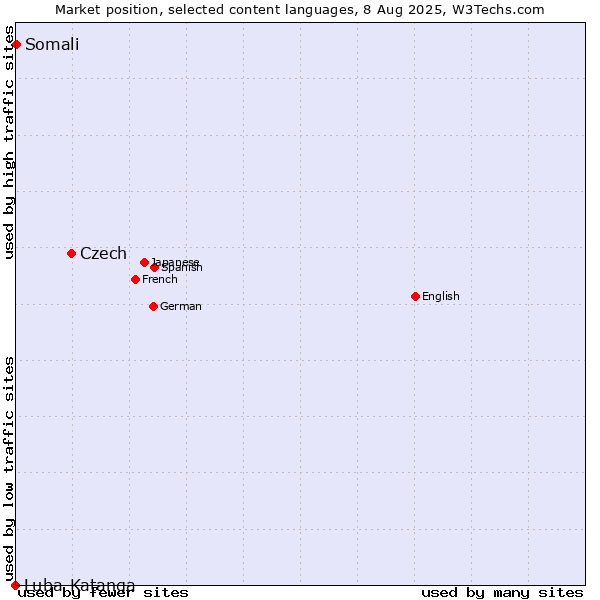 Market position of Czech vs. Somali vs. Luba-Katanga