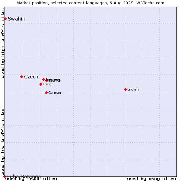 Market position of Czech vs. Swahili vs. Luba-Katanga