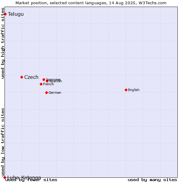 Market position of Czech vs. Telugu vs. Luba-Katanga