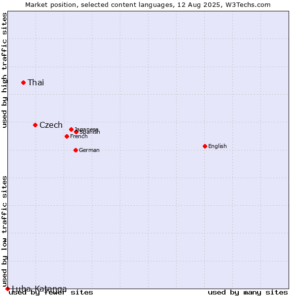 Market position of Czech vs. Thai vs. Luba-Katanga