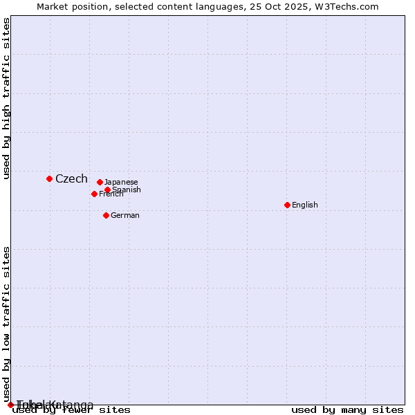 Market position of Czech vs. Luba-Katanga vs. Tokelau