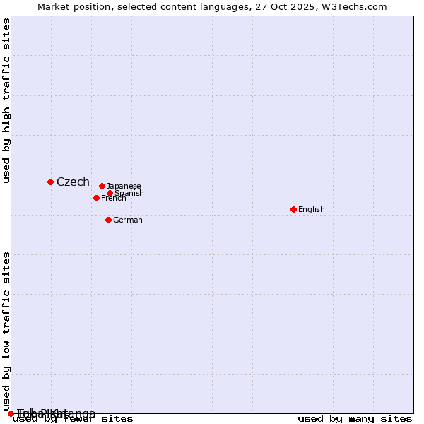 Market position of Czech vs. Luba-Katanga vs. Tok Pisin