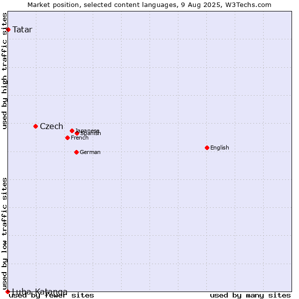 Market position of Czech vs. Tatar vs. Luba-Katanga