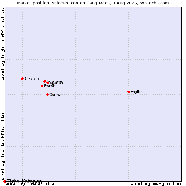 Market position of Czech vs. Twi vs. Luba-Katanga