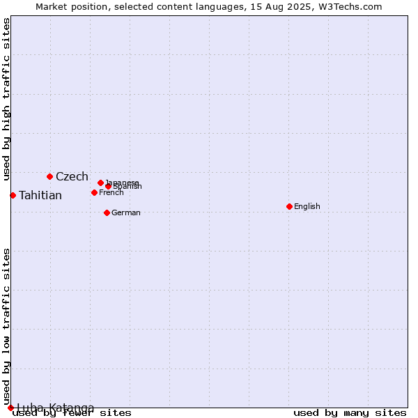Market position of Czech vs. Tahitian vs. Luba-Katanga