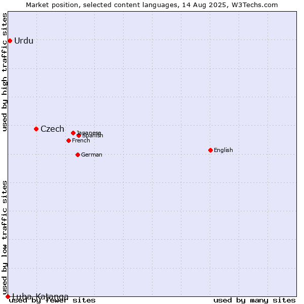 Market position of Czech vs. Urdu vs. Luba-Katanga