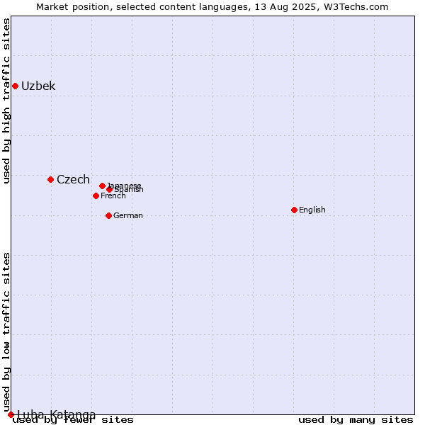Market position of Czech vs. Uzbek vs. Luba-Katanga