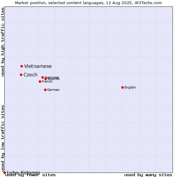 Market position of Vietnamese vs. Czech vs. Luba-Katanga