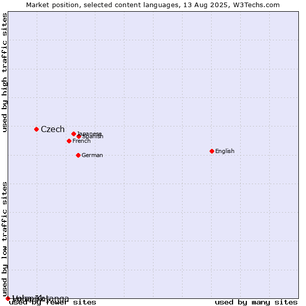 Market position of Czech vs. Volapük vs. Luba-Katanga