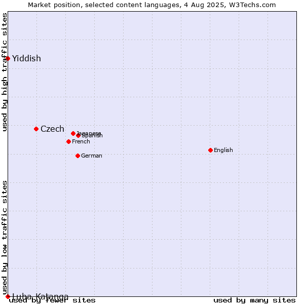 Market position of Czech vs. Yiddish vs. Luba-Katanga