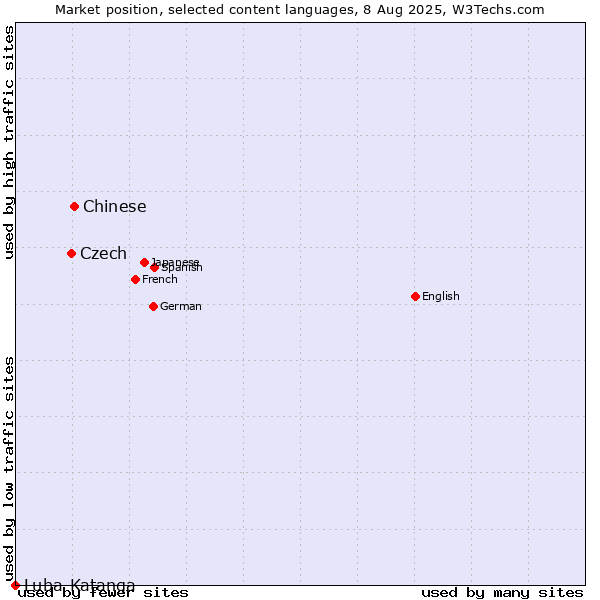 Market position of Chinese vs. Czech vs. Luba-Katanga