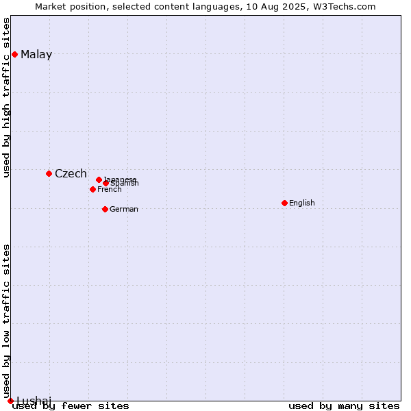 Market position of Czech vs. Malay vs. Lushai