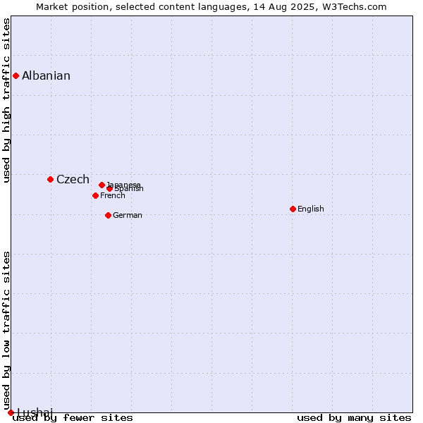 Market position of Czech vs. Albanian vs. Lushai