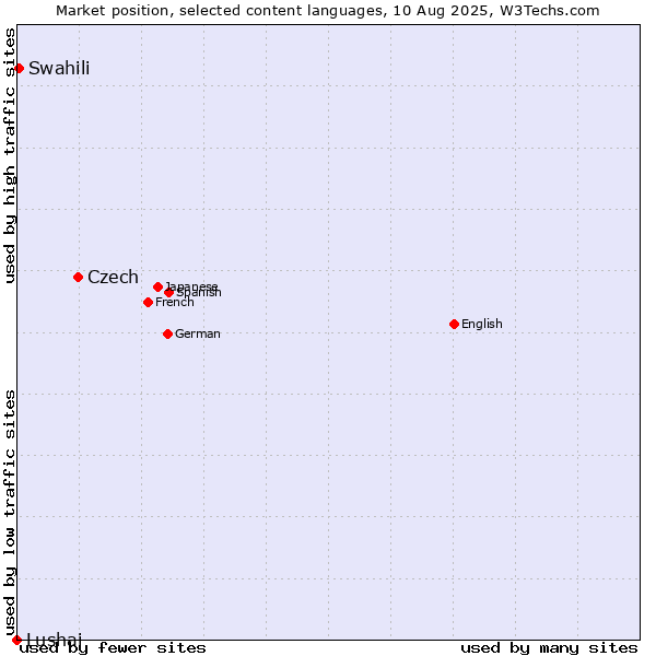 Market position of Czech vs. Swahili vs. Lushai