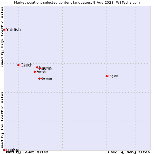 Market position of Czech vs. Yiddish vs. Lushai