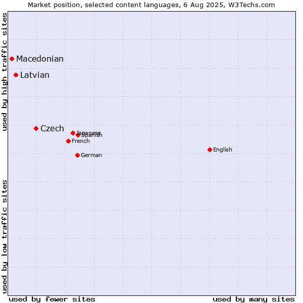 Market position of Czech vs. Latvian vs. Macedonian