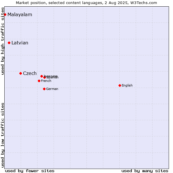 Market position of Czech vs. Latvian vs. Malayalam