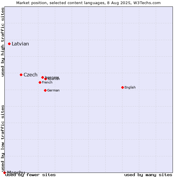 Market position of Czech vs. Latvian vs. Manchu