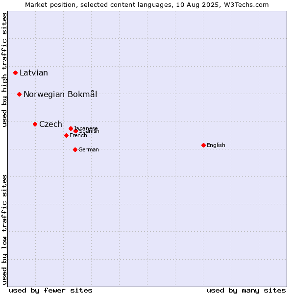 Market position of Czech vs. Norwegian Bokmål vs. Latvian