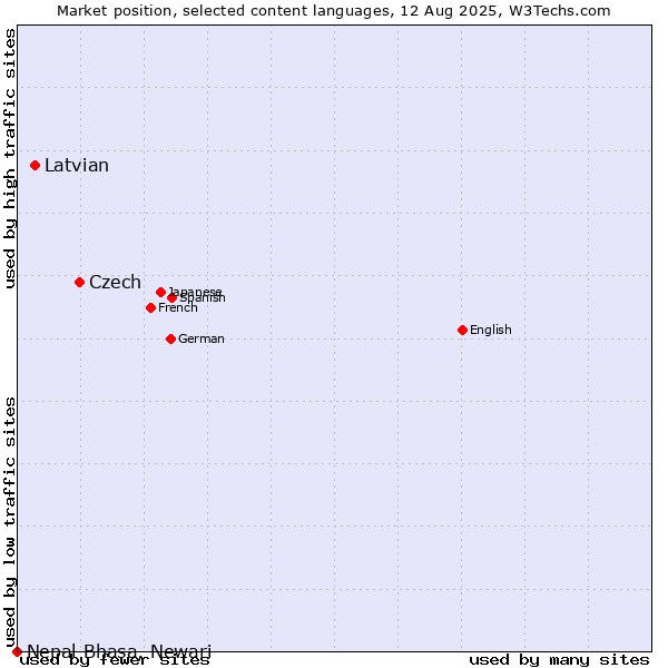 Market position of Czech vs. Latvian vs. Nepal Bhasa, Newari