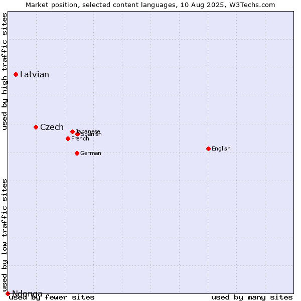 Market position of Czech vs. Latvian vs. Ndonga