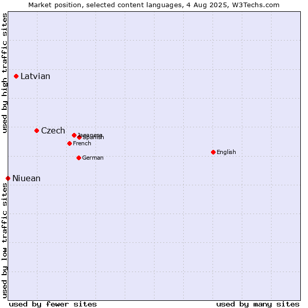 Market position of Czech vs. Latvian vs. Niuean