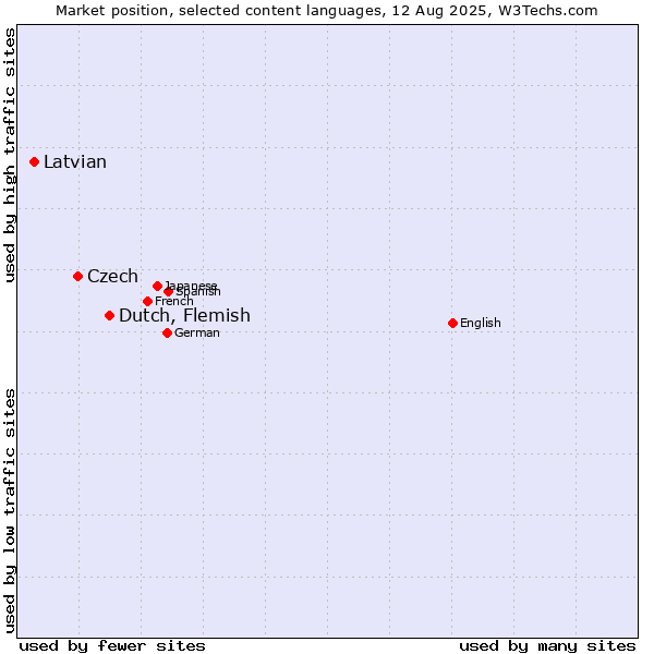 Market position of Dutch, Flemish vs. Czech vs. Latvian