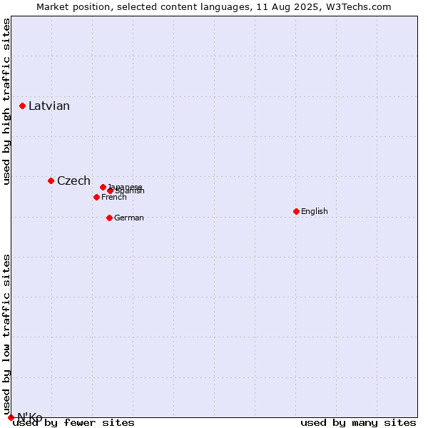 Market position of Czech vs. Latvian vs. N'Ko