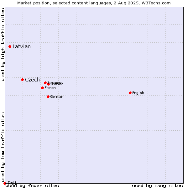 Market position of Czech vs. Latvian vs. Pali