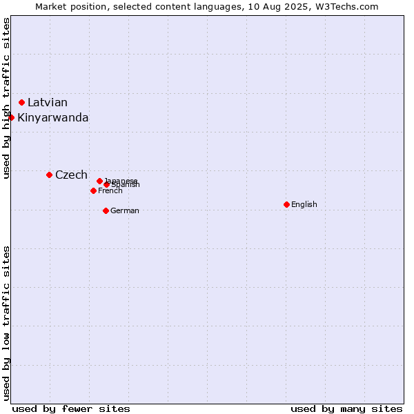 Market position of Czech vs. Latvian vs. Kinyarwanda