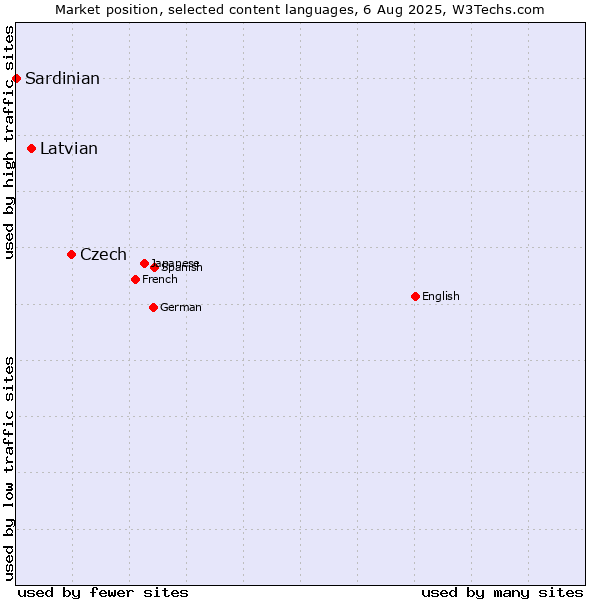 Market position of Czech vs. Latvian vs. Sardinian